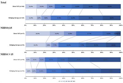 Mild and moderate cardioembolic stroke patients may benefit more from direct mechanical thrombectomy than bridging therapy: A subgroup analysis of a randomized clinical trial (DIRECT-MT)